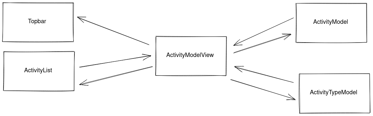 Model View ViewModel